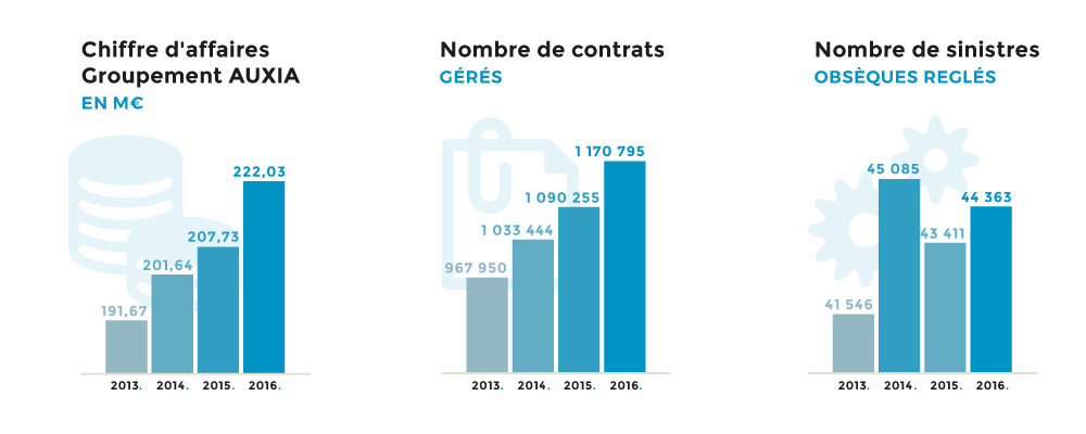 chiffres clés auxia