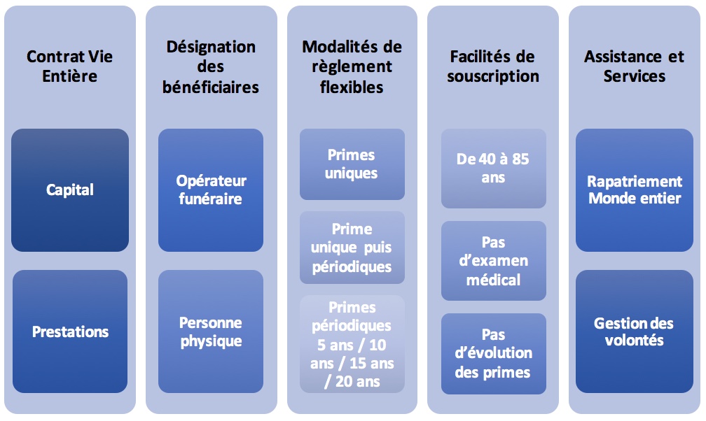 table obseques