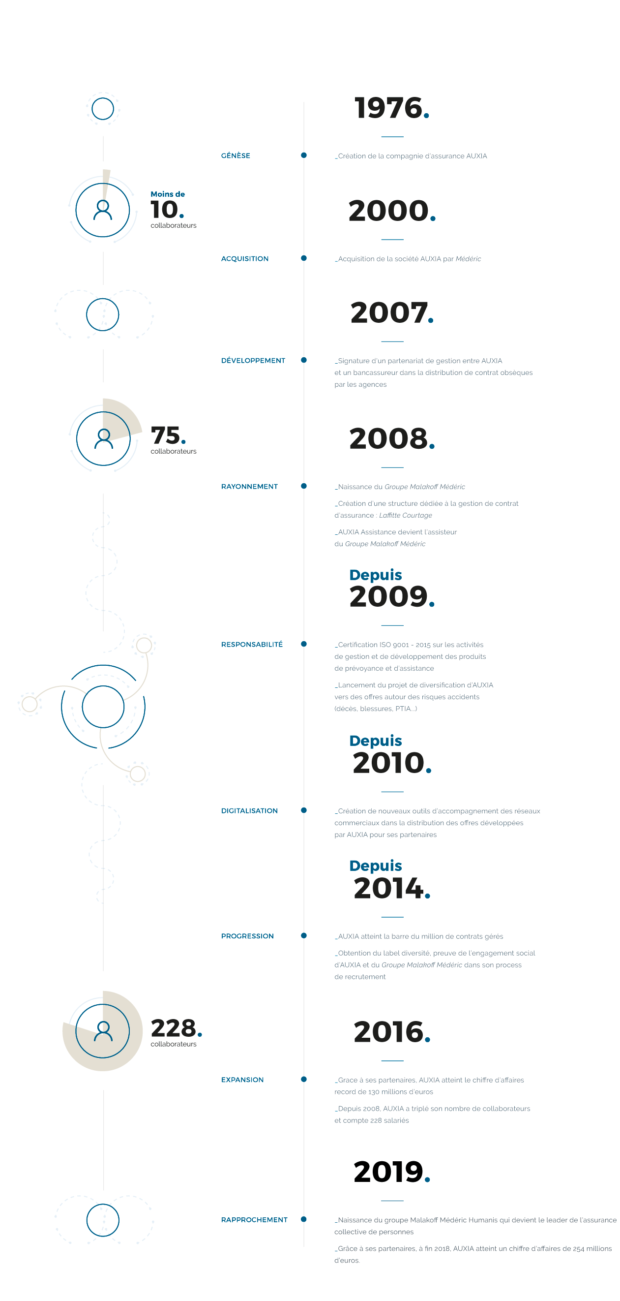 Tableau des caractéristiques du Contrat Obsèques Vie Entière Auxia